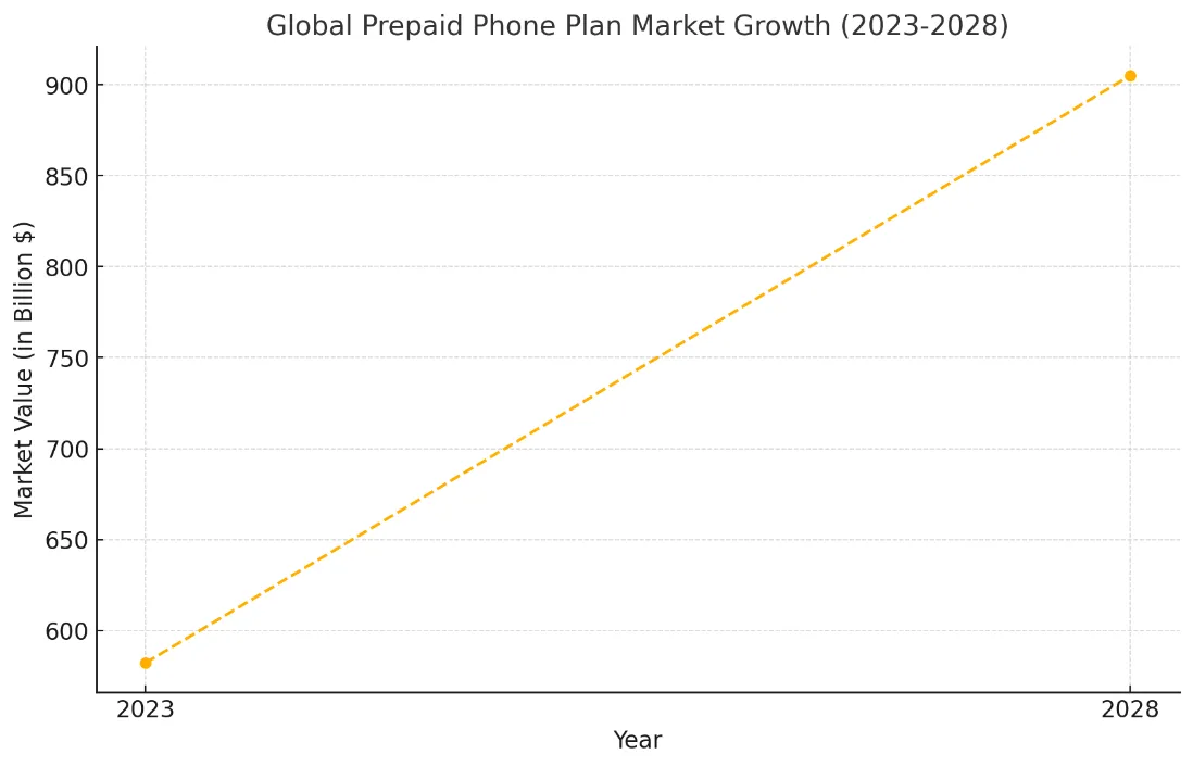 Global Market Share 4G vs 5G in Prepaid Plans
