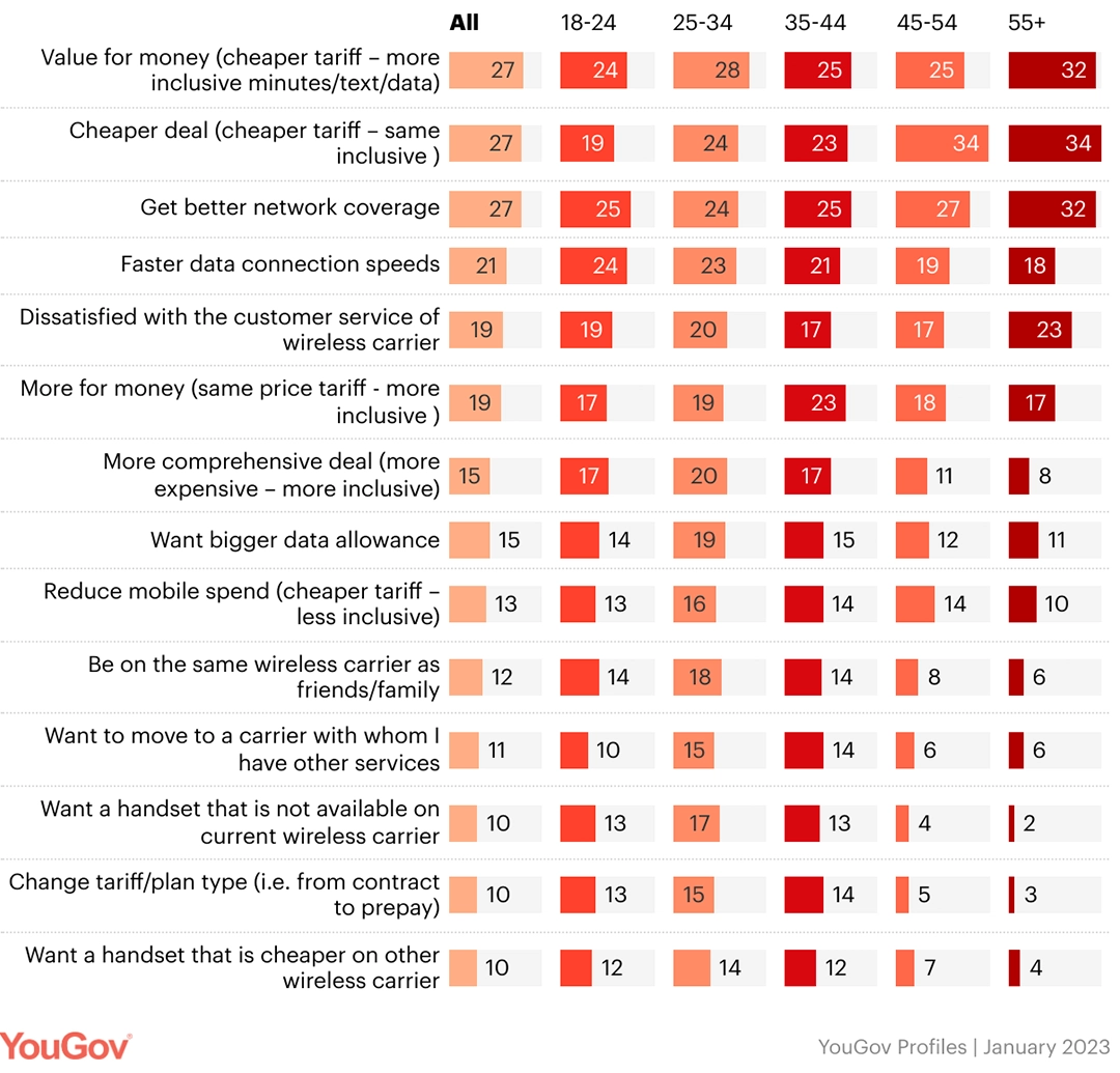 why consumers in the U.S. switch carriers - Whoop Mobile